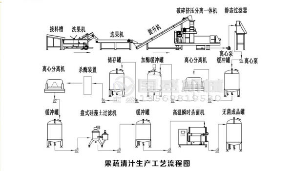 果蔬清汁生產流程