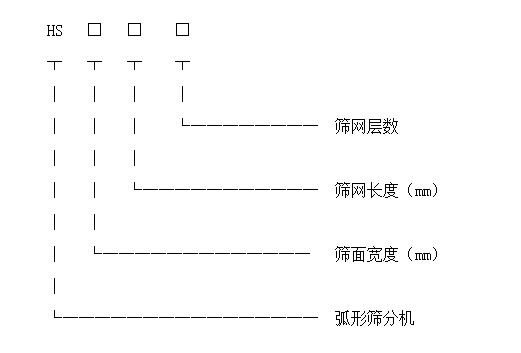 弧形篩型號標識圖