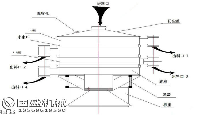 搖擺篩網孔堵塞